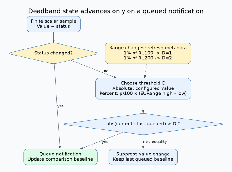 A finite scalar sample first checks for status change, which bypasses the value deadband. Otherwise the absolute difference from the last queued value must be greater than the selected threshold. Percentage threshold is percent divided by100 times EURange high minus low, so a changed range requires refreshed interpretation.