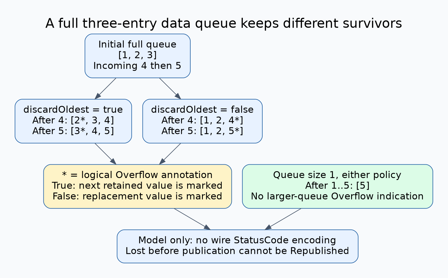 With logical queue capacity3 and incoming values1 through5, discardOldest true ends with3 marked Overflow,4,5. False ends with1,2,5 marked Overflow because the newest queued value is replaced. Capacity1 retains only5 and does not provide the larger-queue Overflow indication.