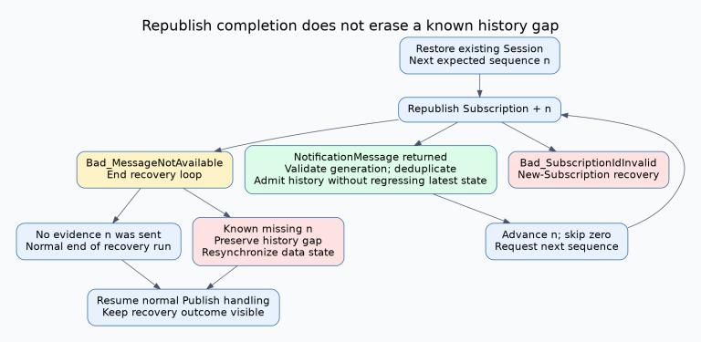 After restoring the existing Session, request the next expected message with Republish. A recovered message is deduplicated and advances the sequence, skipping zero. Bad_MessageNotAvailable ends the recovery loop but a known missing message remains a history gap; Bad_SubscriptionIdInvalid requires Subscription recovery.