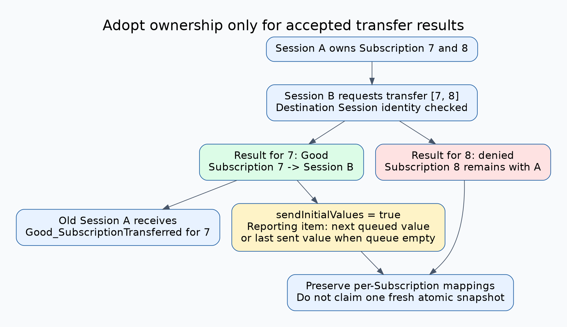 Session A owns Subscriptions7 and8. Session B requests both. The server accepts7 and denies8. Only7 moves to B, while8 remains with A; the old Session receives Good_SubscriptionTransferred for the accepted transfer. Initial values use queued or last-sent data, not a guaranteed fresh snapshot.