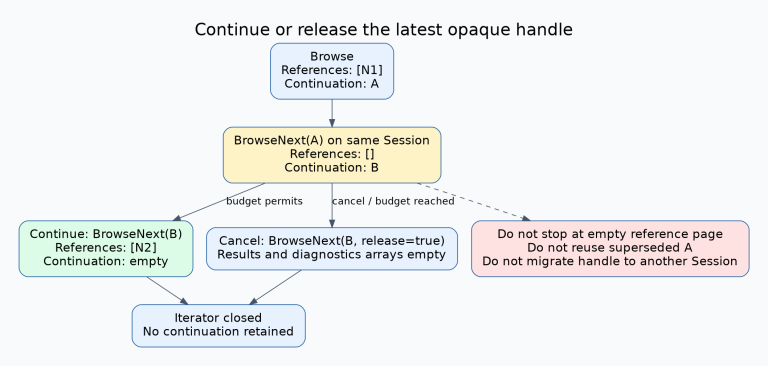 Browse returns N1 and token A. BrowseNext A can return an empty reference page with token B, which is still unfinished. Continue B to obtain N2 and an empty token, or cancel by releasing B. Never release the superseded token A or move the continuation to another Session.