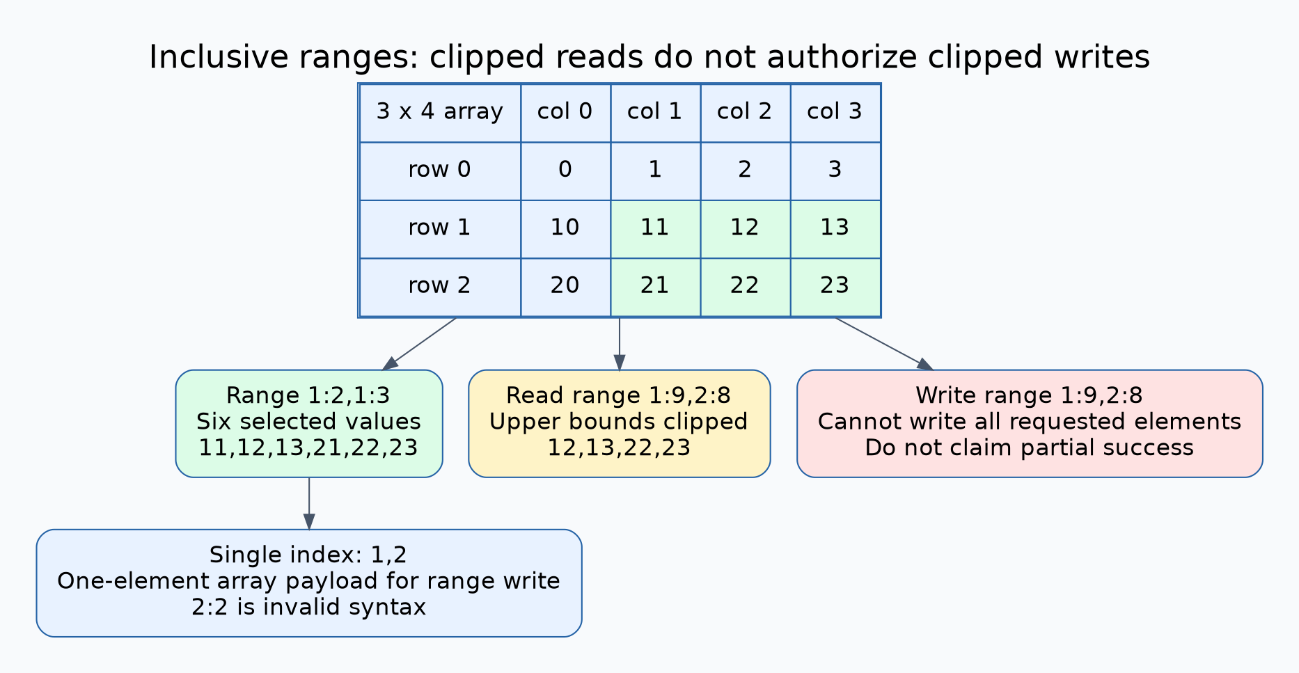 A three-row four-column synthetic array uses values ten times row plus column. Range1:2,1:3 selects11,12,13,21,22,23. Read range1:9,2:8 clips to12,13,22,23, while the same out-of-bounds write cannot be accepted as a successful partial update.