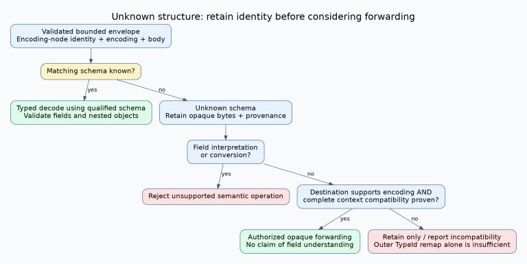 A bounded ExtensionObject envelope carries an encoding-node identity, encoding kind and body. Known schema permits typed decoding. Unknown schema permits opaque retention; forwarding additionally requires compatible source and destination context and destination support. Field inspection or encoding conversion requires decoding and otherwise rejects the operation.