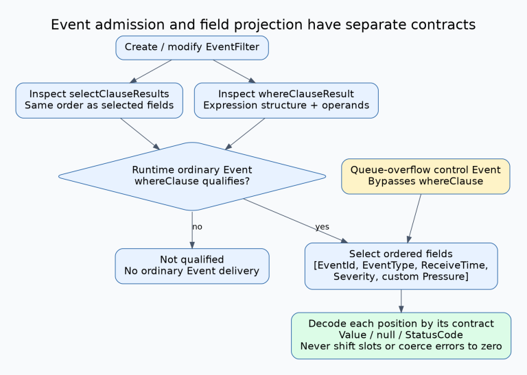 EventFilter construction validates select clauses and the where clause separately. At runtime the where clause gates ordinary Events, then the select clauses create a positional field array. Each field is decoded as a value, null or StatusCode using the same ordered selection contract. Queue-overflow control Events bypass the where clause.