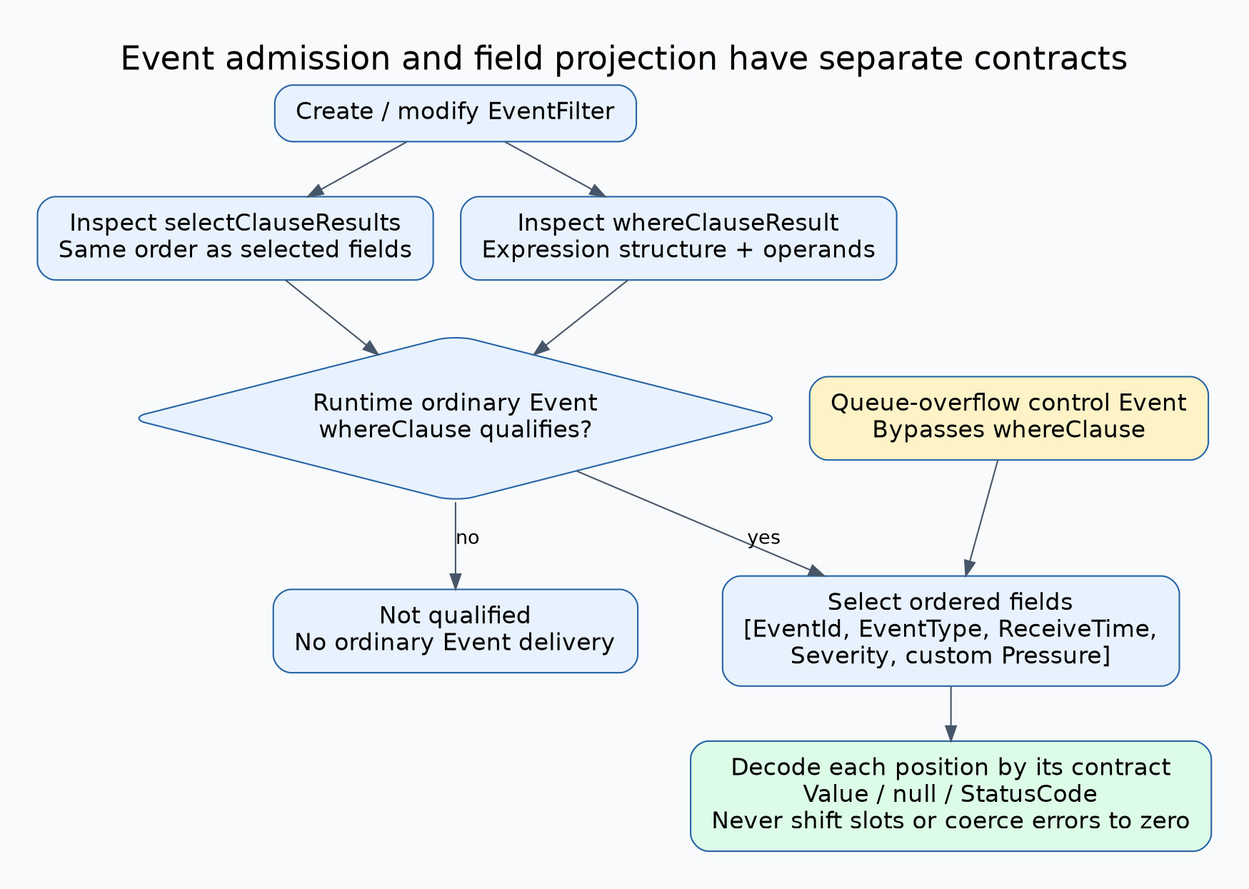 EventFilter construction validates select clauses and the where clause separately. At runtime the where clause gates ordinary Events, then the select clauses create a positional field array. Each field is decoded as a value, null or StatusCode using the same ordered selection contract. Queue-overflow control Events bypass the where clause.