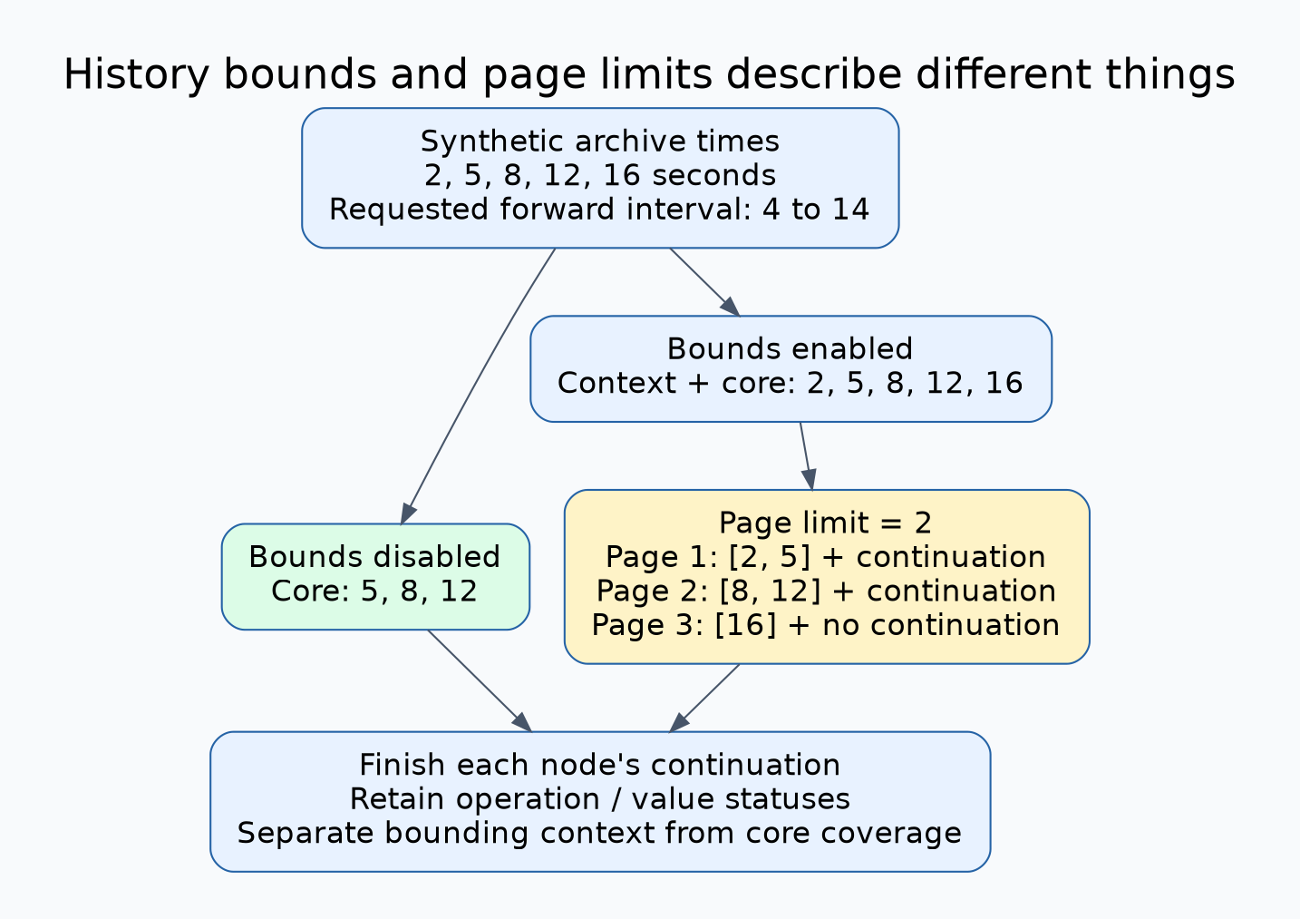 Synthetic raw samples at2,5,8,12,16 seconds are queried from4 through14 seconds. Without bounds the core contains5,8,12. With bounds it also contains2 and16. A two-value page limit produces pages2/5,8/12,16, so a short final page and exhausted continuation describe completion separately from the requested time-domain coverage.