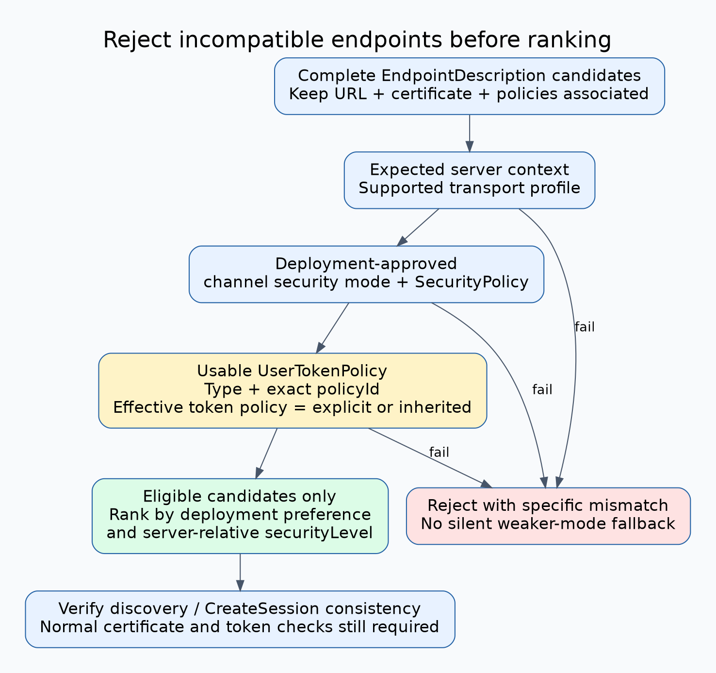Filter complete endpoint candidates by expected server and transport, approved channel mode and policy, then supported user token type and effective token policy. Only surviving candidates are ranked. A high securityLevel on an incompatible candidate cannot bypass a failed compatibility gate.