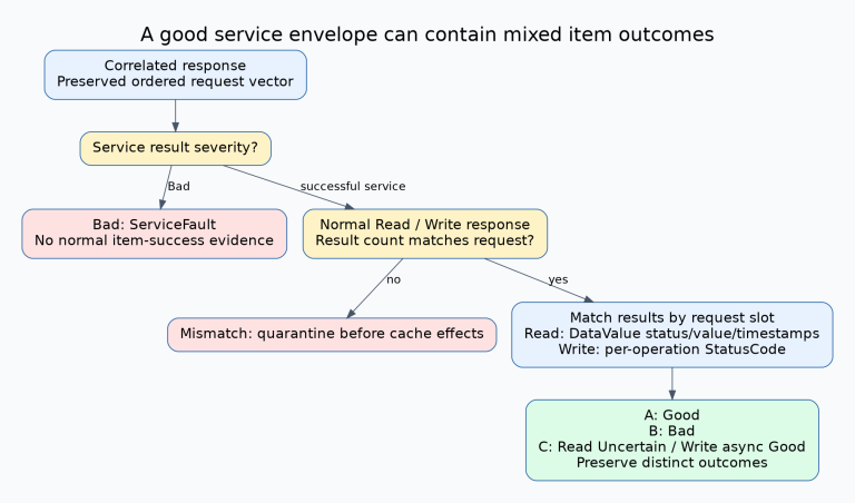 First classify the service result. A bad service result is a ServiceFault and supplies no normal item-success evidence. For a successful Read or Write response, validate result cardinality against the request before matching slots. Then preserve individual Good, Uncertain or Bad outcomes rather than turning the batch into one boolean.