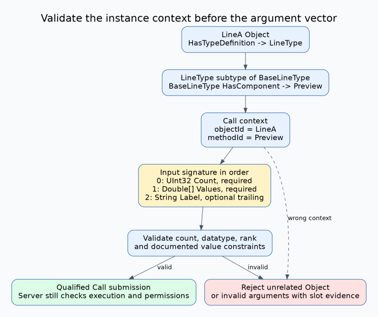 Hypothetical LineA has type LineType, derived from BaseLineType which exposes Preview. The Call uses object LineA and method Preview, then validates ordered UInt32 and Double-array inputs plus an optional trailing String. An unrelated Object or a wrong argument fails a separate gate before dispatch.