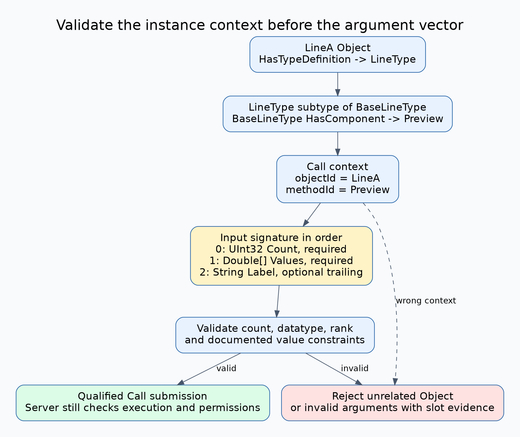 Hypothetical LineA has type LineType, derived from BaseLineType which exposes Preview. The Call uses object LineA and method Preview, then validates ordered UInt32 and Double-array inputs plus an optional trailing String. An unrelated Object or a wrong argument fails a separate gate before dispatch.