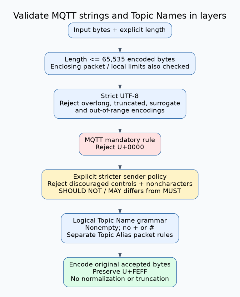 Topic admission checks encoded length, strict UTF-8 syntax, prohibited U+0000, local policy for discouraged controls and noncharacters, then Topic Name grammar. U+FEFF is preserved rather than stripped. A valid logical topic is encoded without normalization or truncation.