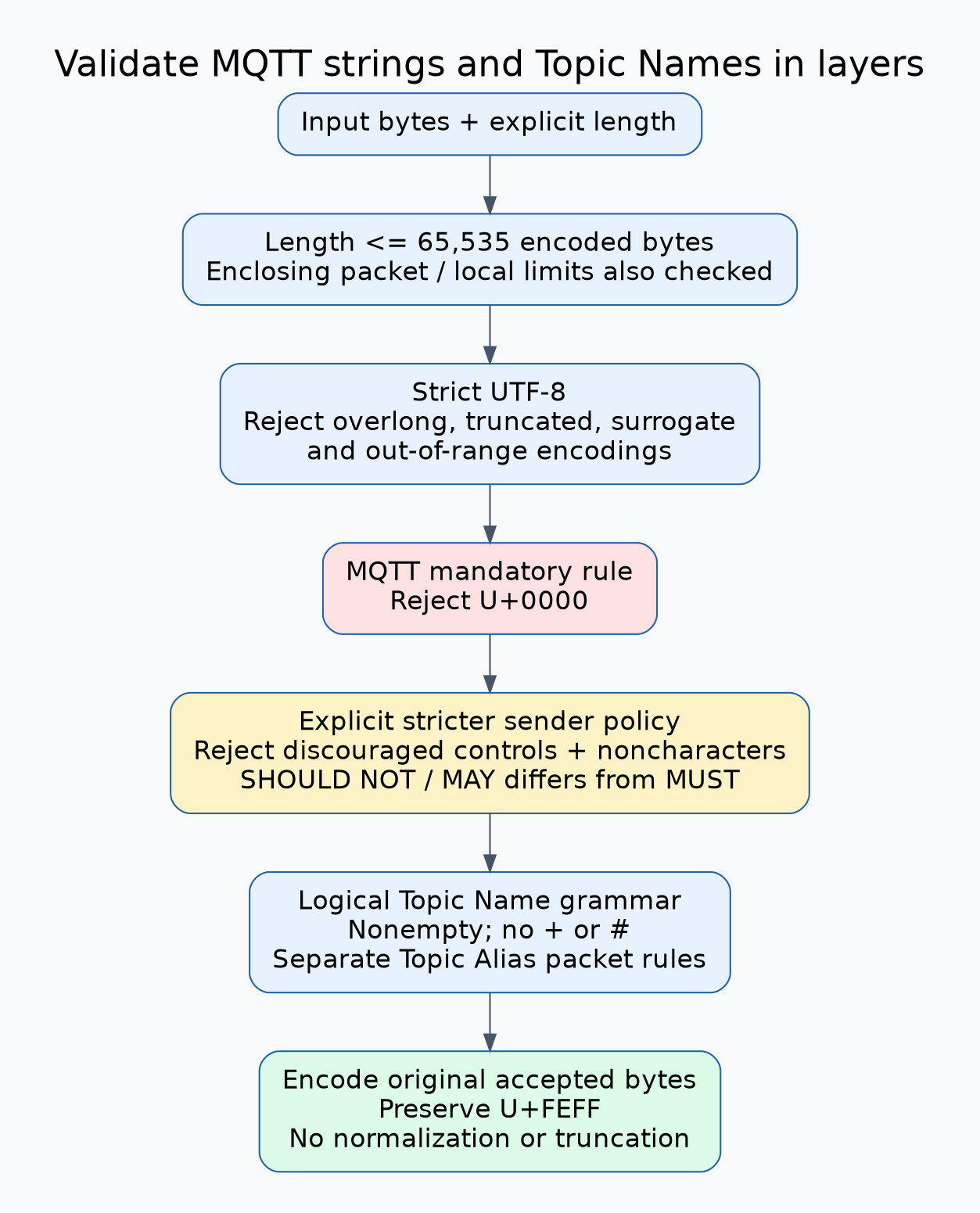 Topic admission checks encoded length, strict UTF-8 syntax, prohibited U+0000, local policy for discouraged controls and noncharacters, then Topic Name grammar. U+FEFF is preserved rather than stripped. A valid logical topic is encoded without normalization or truncation.