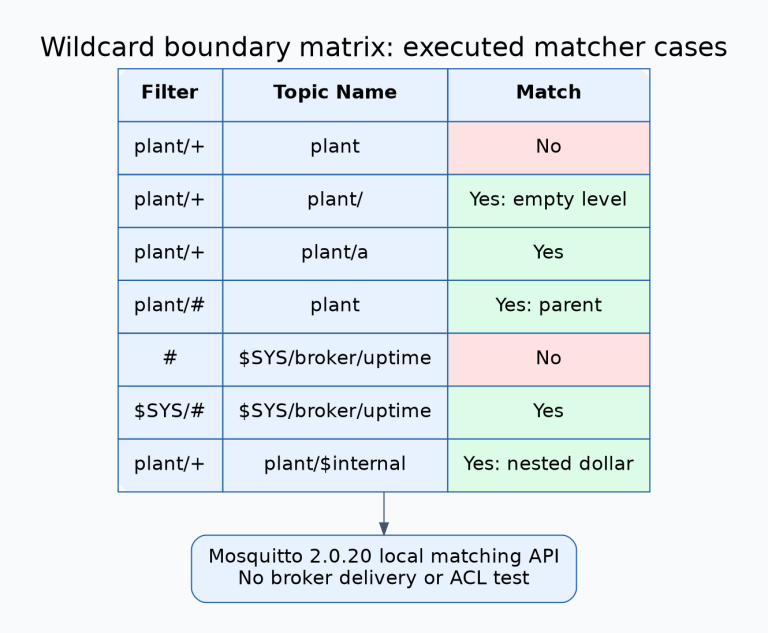The matching table shows plant/+ rejecting plant but matching plant/ and plant/a, plant/# matching the parent plant, hash rejecting a leading-dollar SYS topic, explicit dollar-SYS/hash matching it, and plant/+ matching a nested dollar-prefixed level.