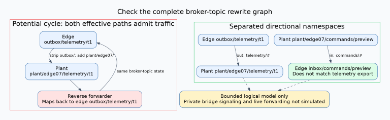A potential loop maps edge outbox/telemetry/t1 to plant plant/edge07/telemetry/t1 and back into edge outbox/telemetry/t1. A separated design exports telemetry one way while plant commands map to edge inbox/commands, which does not match the telemetry export filter.