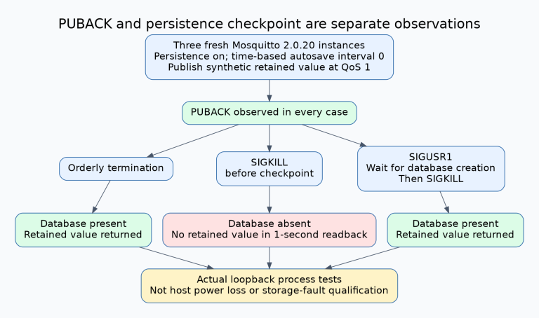 All three isolated Mosquitto2.0.20 cases received a QoS1 PUBACK with autosave interval zero. Orderly exit wrote the database and the retained value returned after restart. SIGKILL before a checkpoint produced no database and no retained value during the test readback. SIGUSR1 checkpoint followed by SIGKILL restored the retained value.
