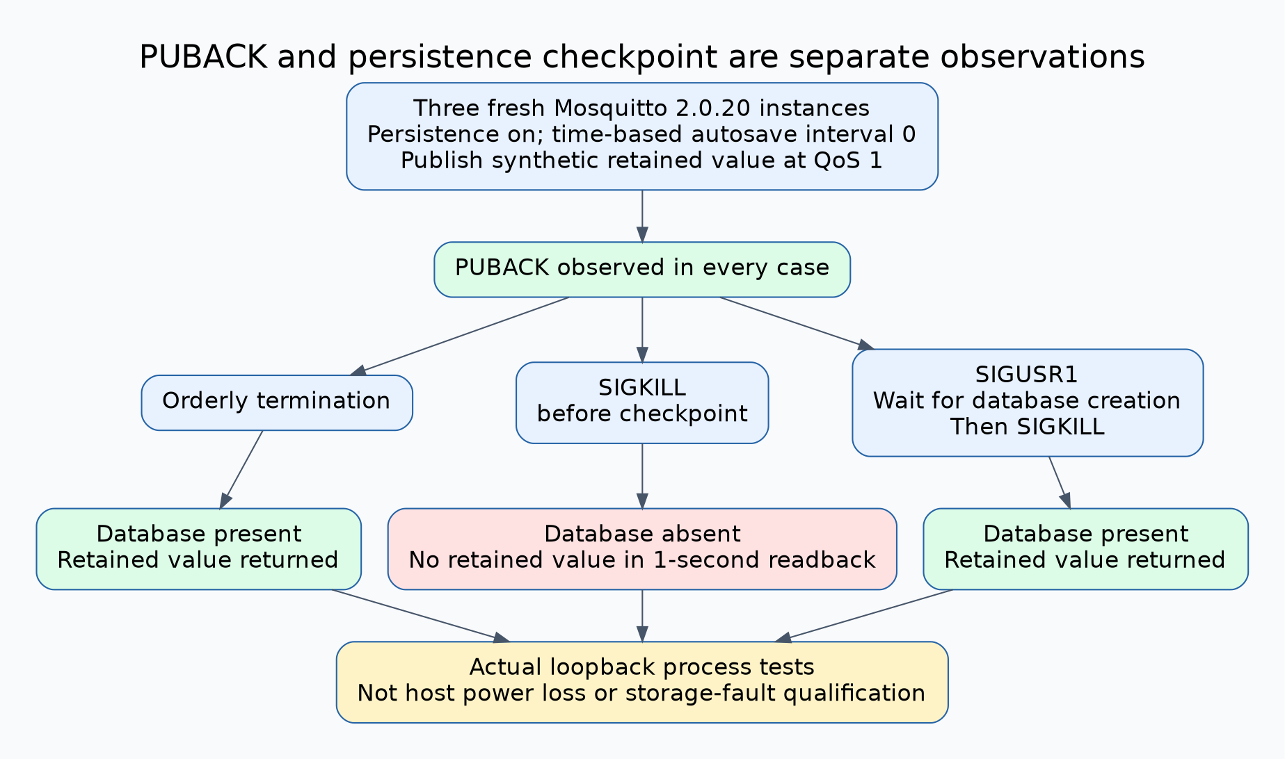 All three isolated Mosquitto2.0.20 cases received a QoS1 PUBACK with autosave interval zero. Orderly exit wrote the database and the retained value returned after restart. SIGKILL before a checkpoint produced no database and no retained value during the test readback. SIGUSR1 checkpoint followed by SIGKILL restored the retained value.