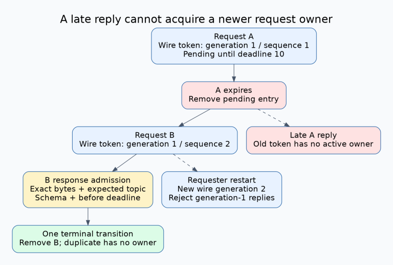 Request A has binary token generation1 sequence1 and expires. Request B receives generation1 sequence2, so A's late response cannot match it. After requester restart a generation2 token also differs. A response completes only a matching pending token on its expected topic before the deadline.
