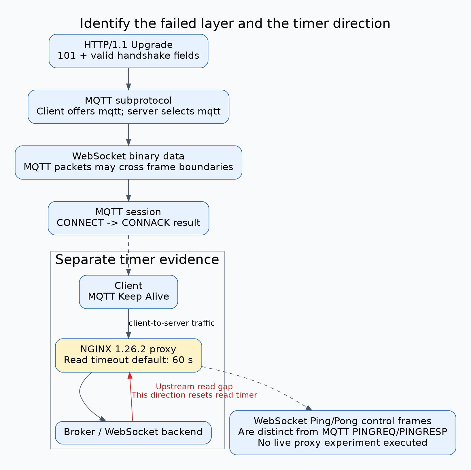 The diagnostic sequence checks HTTP101 and handshake fields, selected mqtt subprotocol, WebSocket binary transport, then MQTT CONNECT and CONNACK. A separate arrow from broker to proxy is marked upstream read gap, distinct from client MQTT Keep Alive and WebSocket Ping or Pong control frames.
