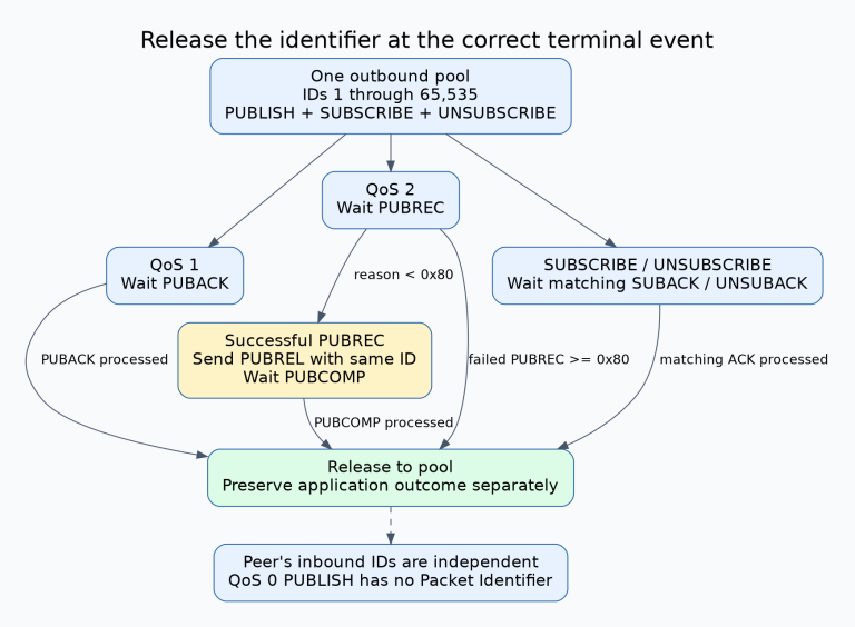 A shared outbound pool supplies QoS1, QoS2, SUBSCRIBE and UNSUBSCRIBE. QoS1 releases on PUBACK, subscription commands on their matching acknowledgements, and QoS2 keeps its identifier after successful PUBREC until PUBCOMP; failed PUBREC releases it immediately.