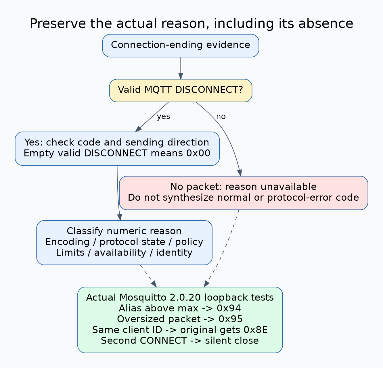 Closure evidence first separates a valid MQTT DISCONNECT from transport closure without one. A valid packet yields a checked numeric reason and category; missing packets preserve unavailable reason. Four actual Mosquitto cases show alias invalid94, packet too large95, Session taken over8E and a second CONNECT closing without a reason packet.