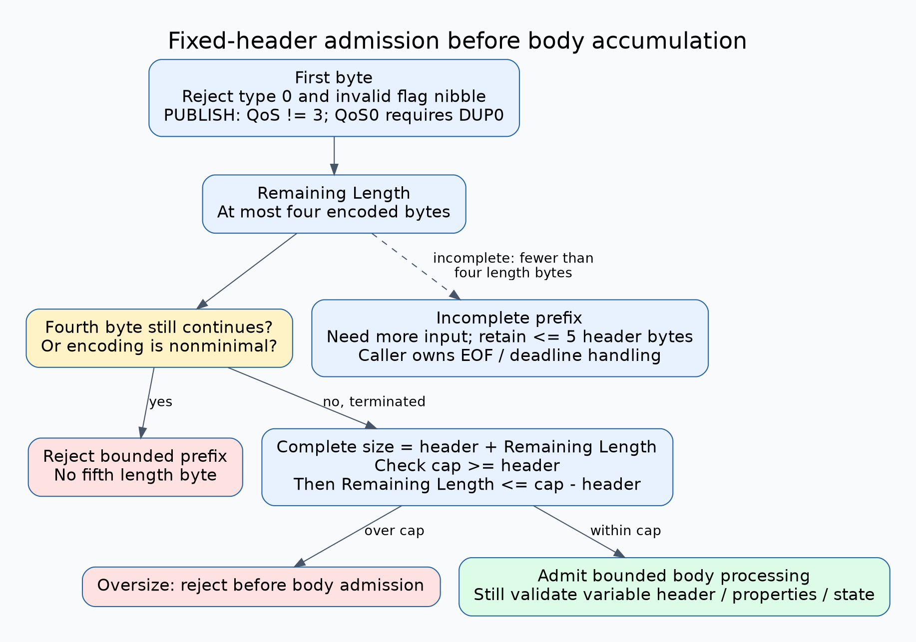 A bounded admission pipeline checks the first-byte flag table, accepts at most four Remaining Length bytes, rejects continuation on byte four or nonminimal encodings, checks total packet size against a cap, and only then permits body handling. Incomplete prefixes retain at most five fixed-header bytes.