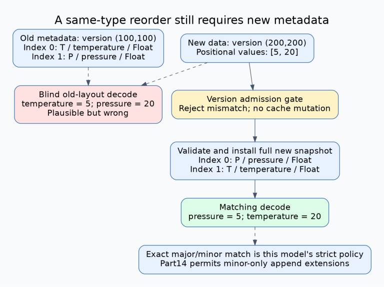 Old metadata orders temperature then pressure. A new major version orders pressure then temperature with values5 and20. The old layout would incorrectly label5 as temperature; a version gate blocks it until the matching metadata snapshot is installed, yielding pressure5 and temperature20.