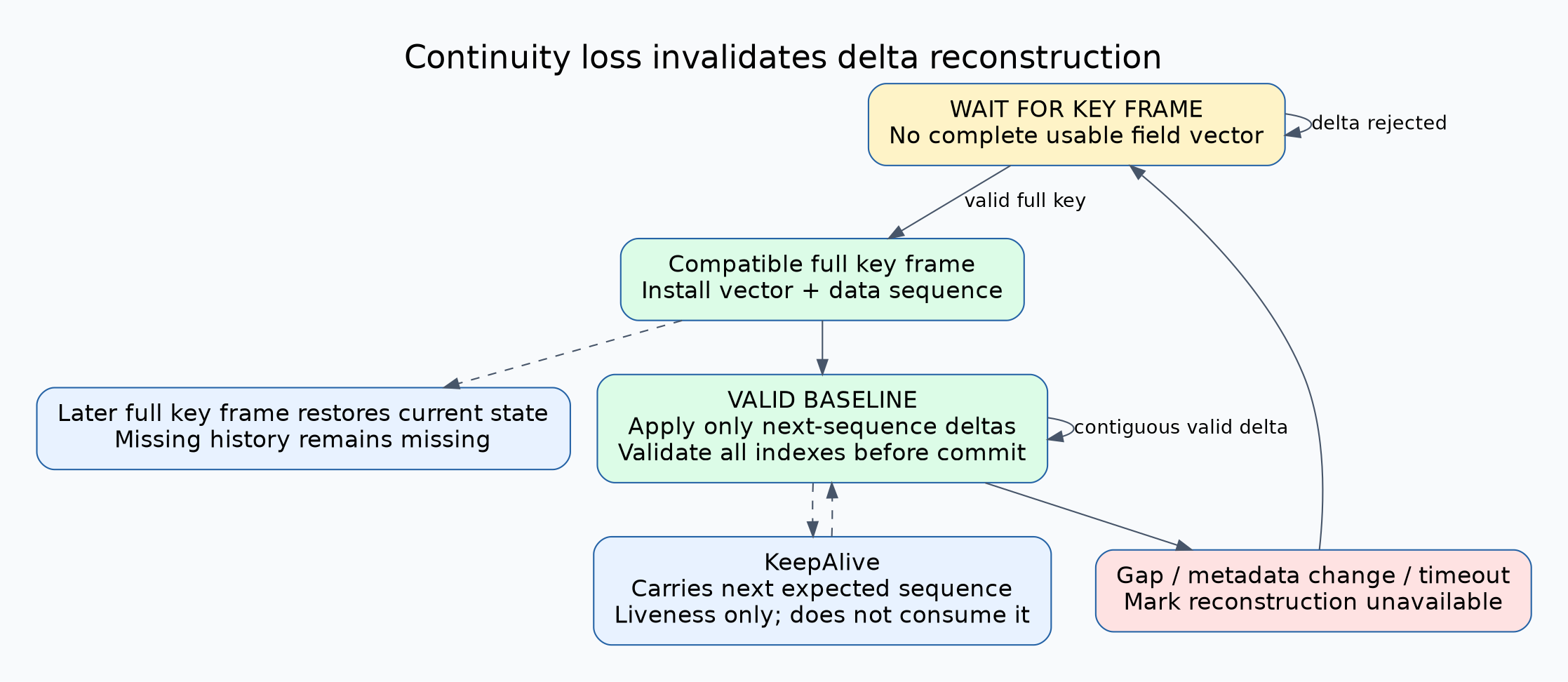 The receiver waits for a key frame, applies contiguous deltas while its baseline is valid, and returns to waiting after a sequence gap, metadata change or timeout. A later key frame restores the complete field vector. KeepAlive supplies liveness and the next expected number but does not consume a data sequence.