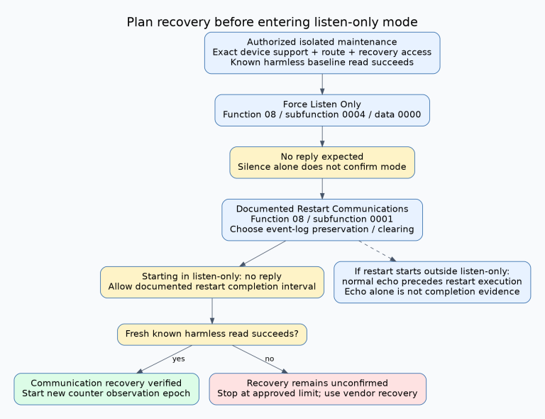 After an authorized baseline read, Force Listen Only08/0004/0000 leads to expected silence without a reply. A documented Restart Communications08/0001 request from listen-only also has no reply. Only subsequent successful harmless reads after restart establish recovered communication; persistent silence leaves recovery unconfirmed.