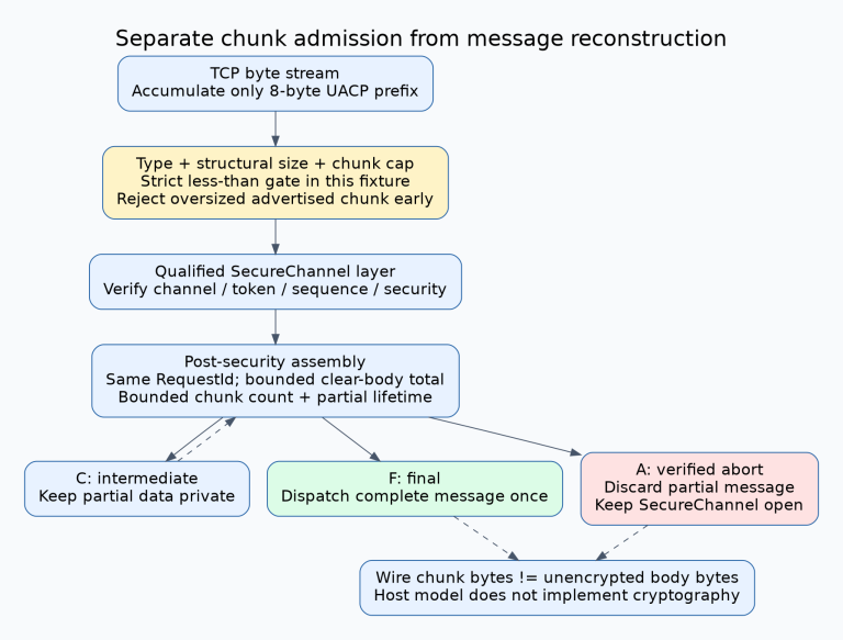 TCP bytes enter an eight-byte header gate for type and chunk size, then the supported secure-channel verifier, then request-associated body and chunk-count accounting. Intermediate C chunks remain private, final F dispatches a complete message, and verified A discards the partial message without closing the SecureChannel.