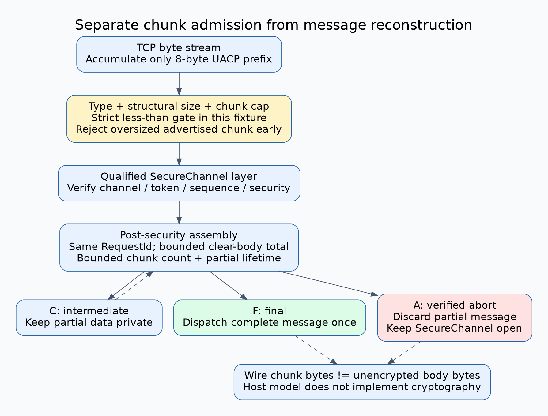 TCP bytes enter an eight-byte header gate for type and chunk size, then the supported secure-channel verifier, then request-associated body and chunk-count accounting. Intermediate C chunks remain private, final F dispatches a complete message, and verified A discards the partial message without closing the SecureChannel.
