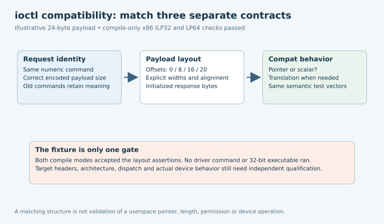 Three ioctl compatibility gates cover request identity, a fixed 24-byte payload layout and compat dispatch, with a separate limitation on compile-only evidence.