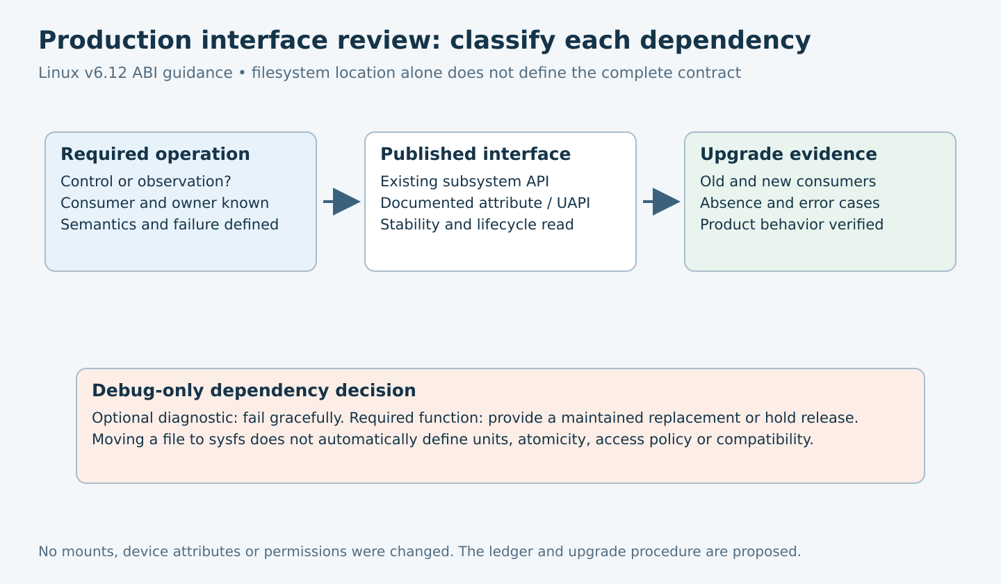 A required application operation is matched to a published kernel interface and upgrade evidence, with a decision for optional versus required debug-only dependencies.