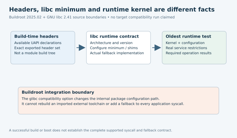Build-time UAPI headers, the configured libc runtime minimum and tests on the oldest supported kernel form three separate compatibility records.