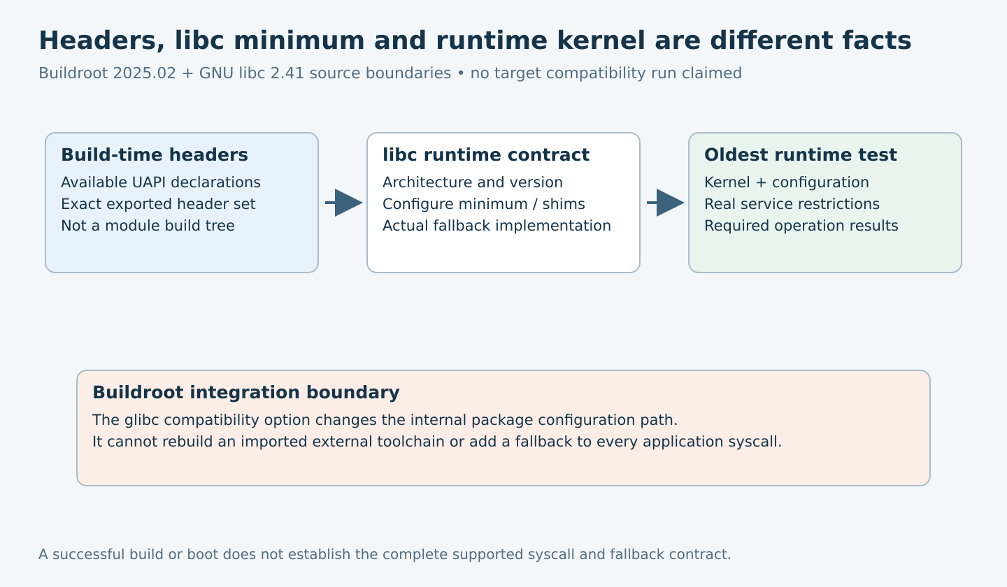 Build-time UAPI headers, the configured libc runtime minimum and tests on the oldest supported kernel form three separate compatibility records.