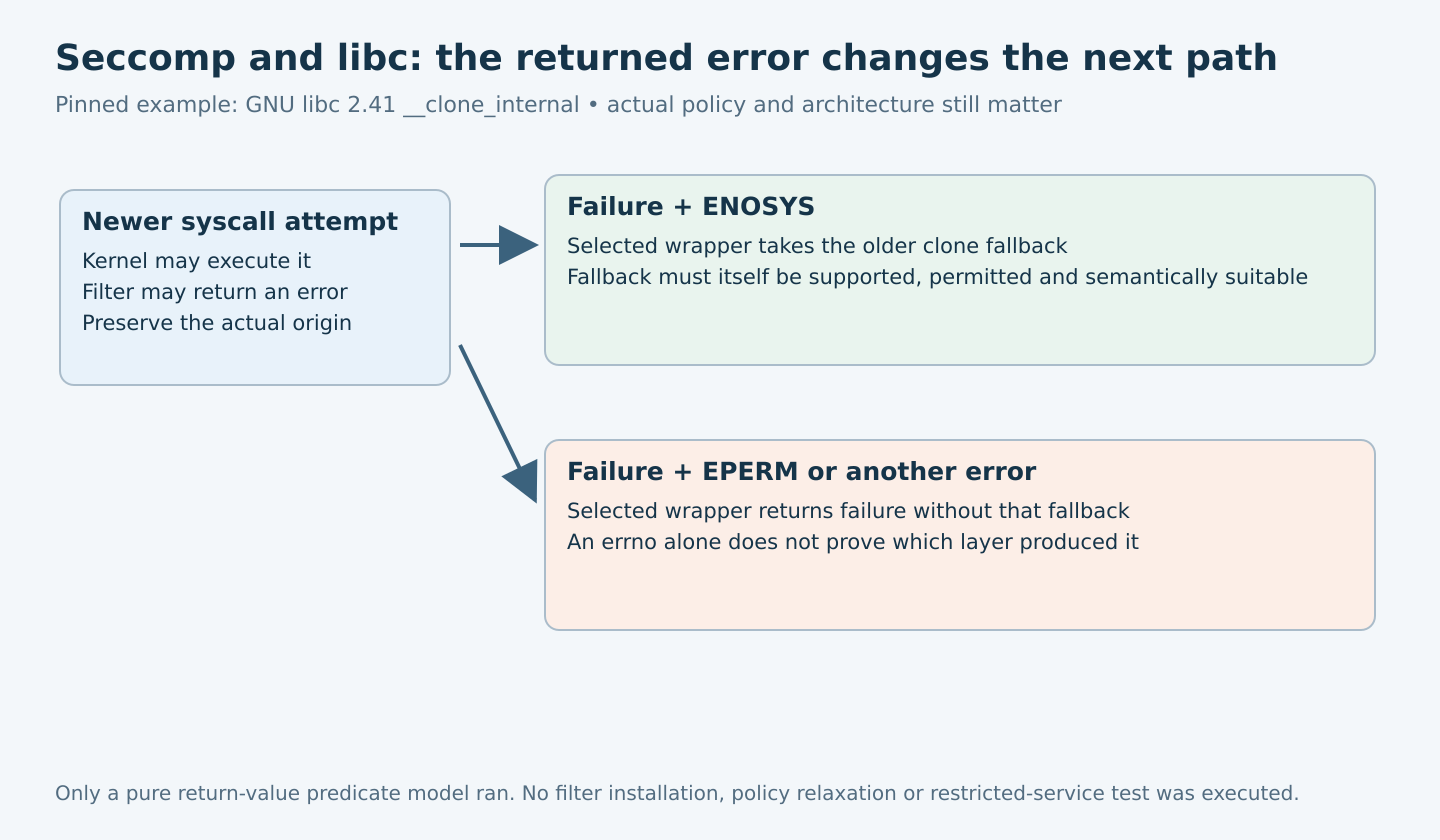 A newer syscall attempt branches to the older clone fallback only for failure with ENOSYS in the selected glibc wrapper; EPERM and other errors return failure.