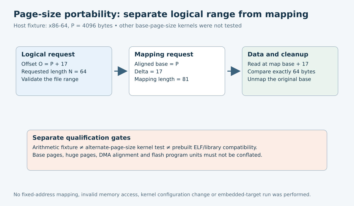 A logical file request at one page plus 17 bytes is translated into an aligned mapping with delta 17 and length 81 for 64 requested bytes.