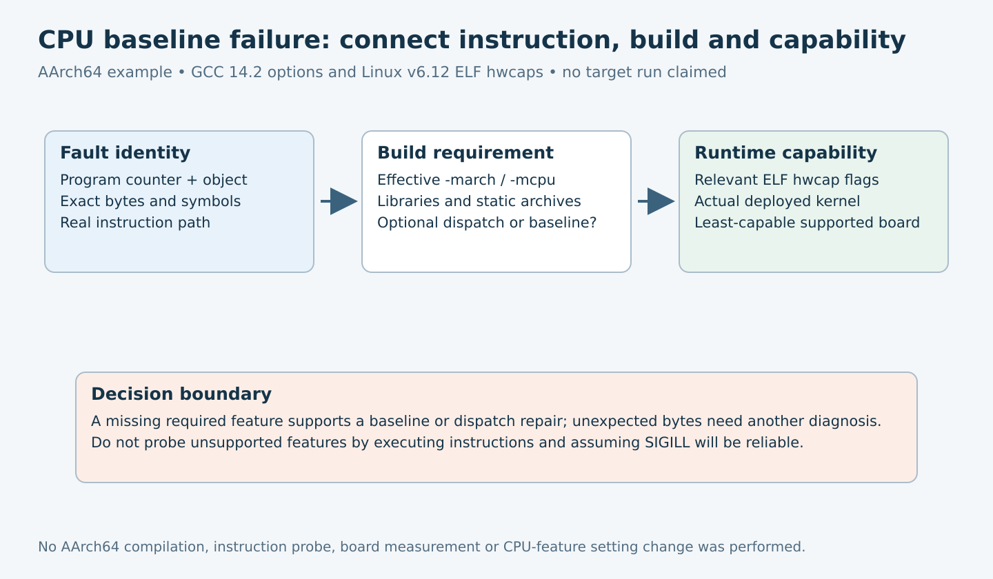 A faulting instruction is linked to its exact binary build requirement and the capabilities advertised to userspace on the target.