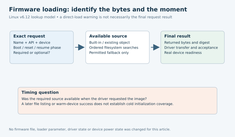 An exact firmware request reaches built-in, retained, filesystem or permitted fallback sources before the driver transfers the selected bytes and establishes device readiness.