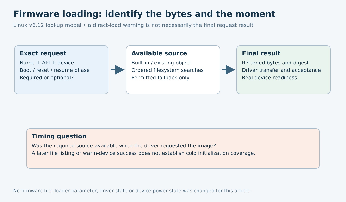An exact firmware request reaches built-in, retained, filesystem or permitted fallback sources before the driver transfers the selected bytes and establishes device readiness.