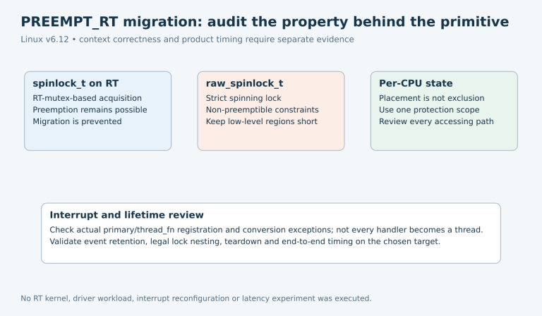 Three audit areas distinguish RT ordinary spinlocks, strict raw spinlocks and per-CPU serialization, followed by interrupt and lifetime checks.
