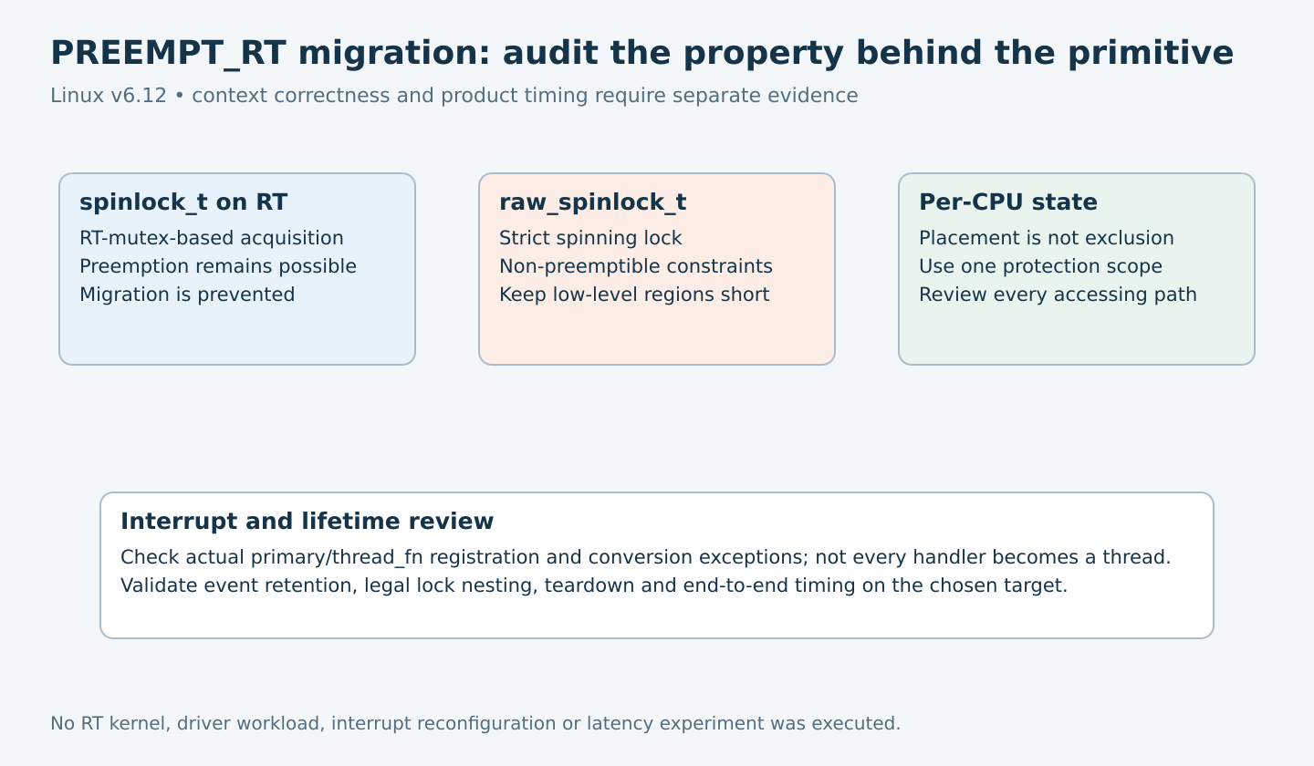 Three audit areas distinguish RT ordinary spinlocks, strict raw spinlocks and per-CPU serialization, followed by interrupt and lifetime checks.