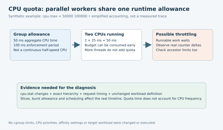 A synthetic group with 50 milliseconds of CPU runtime per 100 milliseconds can consume that budget through two parallel workers before a possible throttled interval.