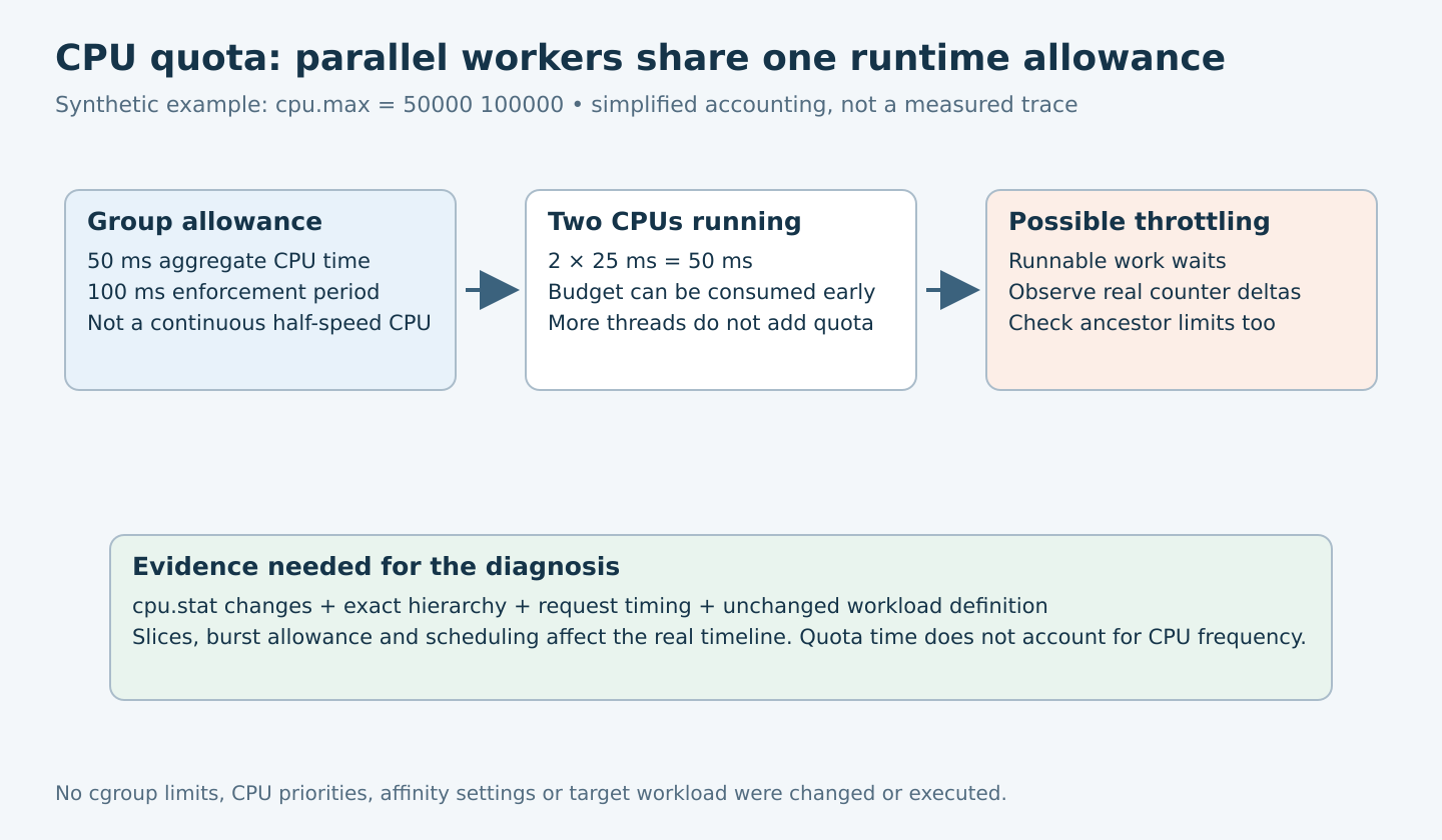 A synthetic group with 50 milliseconds of CPU runtime per 100 milliseconds can consume that budget through two parallel workers before a possible throttled interval.