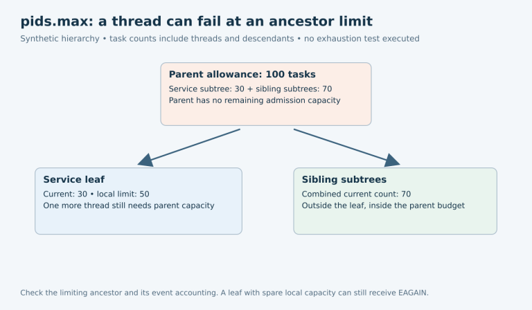 A parent limited to 100 tasks contains a service with 30 and sibling groups with 70; the service cannot create another thread despite a local limit of 50.