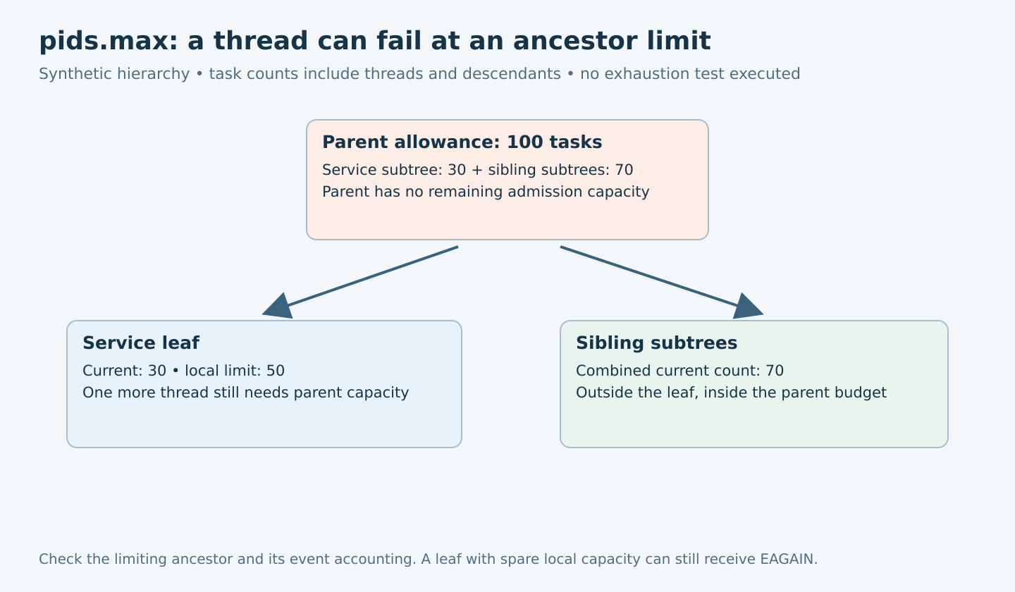 A parent limited to 100 tasks contains a service with 30 and sibling groups with 70; the service cannot create another thread despite a local limit of 50.