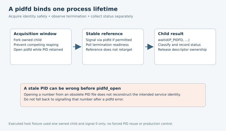 Three stages show controlled pidfd acquisition, stable process reference and separate child-status collection, with a warning that stale PID-file lookup can select the wrong process before acquisition.