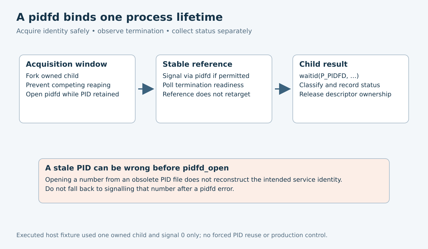 Three stages show controlled pidfd acquisition, stable process reference and separate child-status collection, with a warning that stale PID-file lookup can select the wrong process before acquisition.