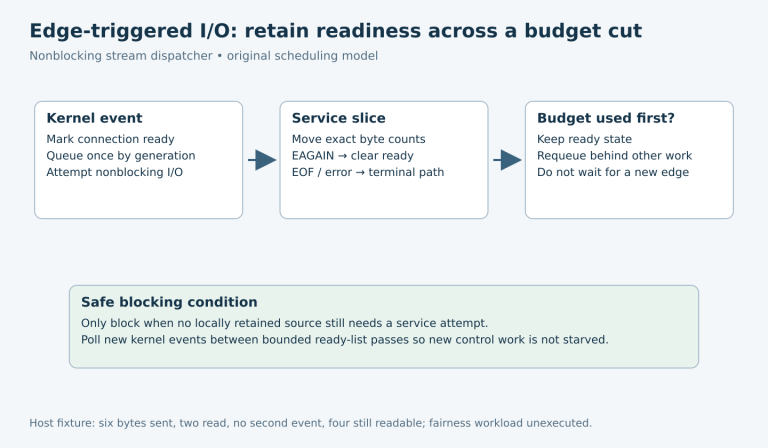 Kernel readiness feeds a bounded userspace service queue; EAGAIN clears readiness, while budget exhaustion retains and requeues the connection without waiting for another edge.