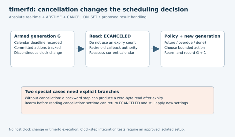 A cancelable absolute realtime timer moves from armed generation through ECANCELED reconciliation to a new policy-selected generation; two exceptional read and rearm cases are highlighted.