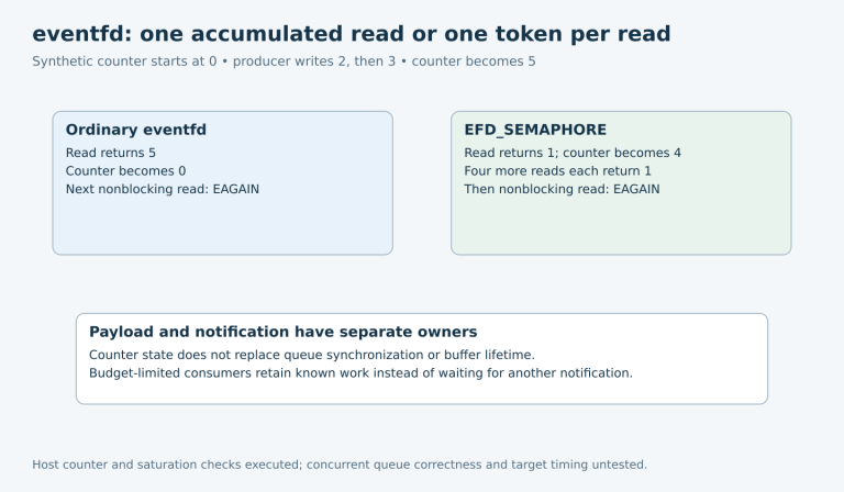 Two side-by-side traces show an eventfd counter of five being cleared by one ordinary read or consumed one at a time through five semaphore reads.